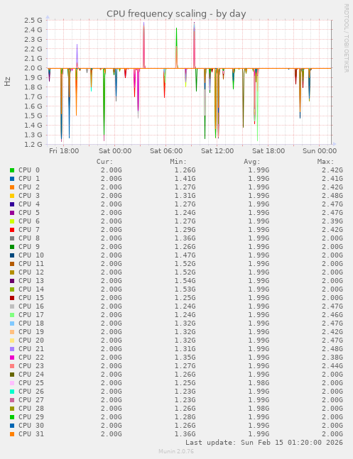 CPU frequency scaling