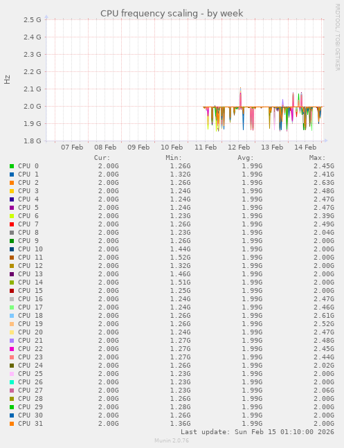 CPU frequency scaling
