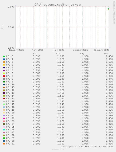 CPU frequency scaling