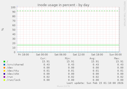 Inode usage in percent