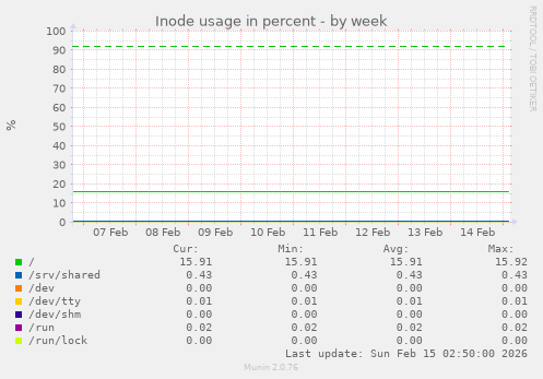 Inode usage in percent