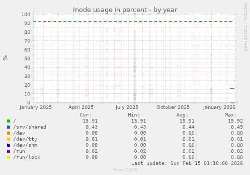 Inode usage in percent