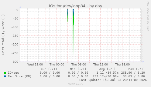 IOs for /dev/loop34