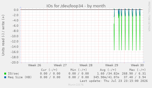 IOs for /dev/loop34