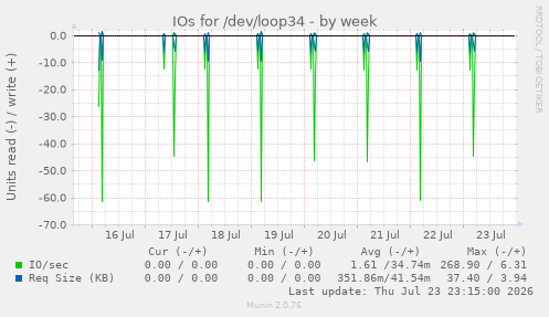 IOs for /dev/loop34