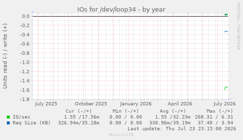 IOs for /dev/loop34