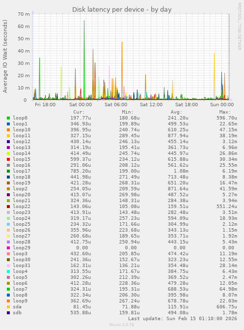 Disk latency per device