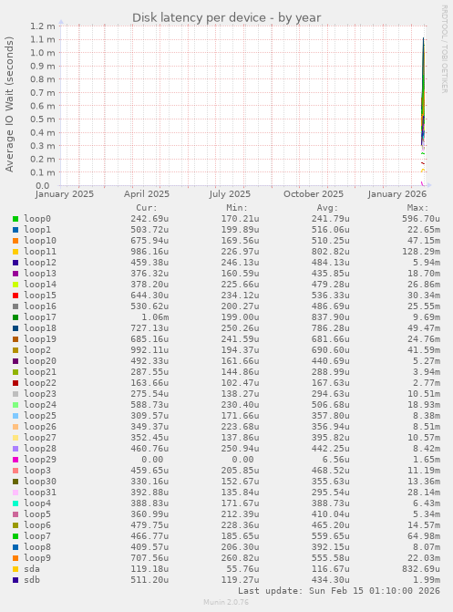 Disk latency per device