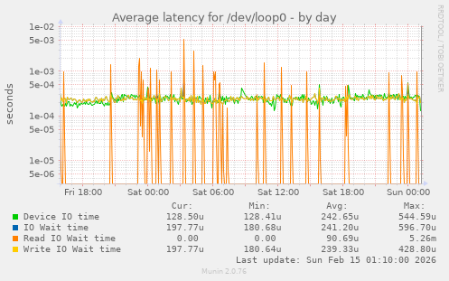Average latency for /dev/loop0