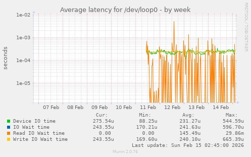 Average latency for /dev/loop0