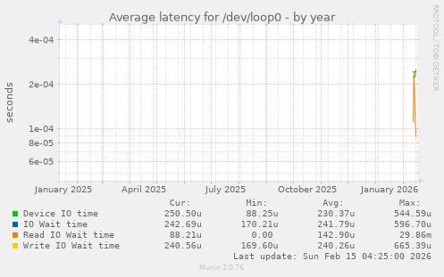 Average latency for /dev/loop0