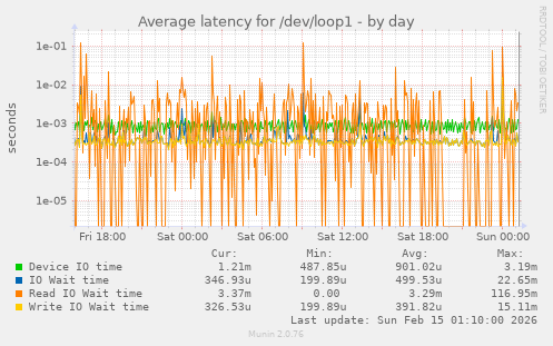 Average latency for /dev/loop1