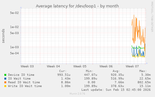 Average latency for /dev/loop1