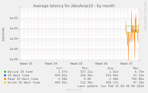 Average latency for /dev/loop10