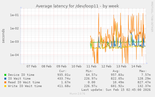 Average latency for /dev/loop11