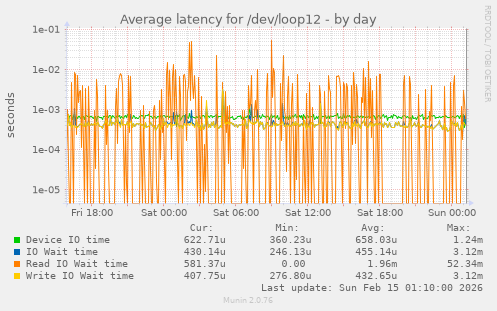 Average latency for /dev/loop12