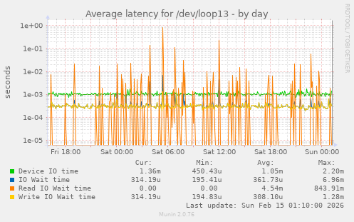 Average latency for /dev/loop13