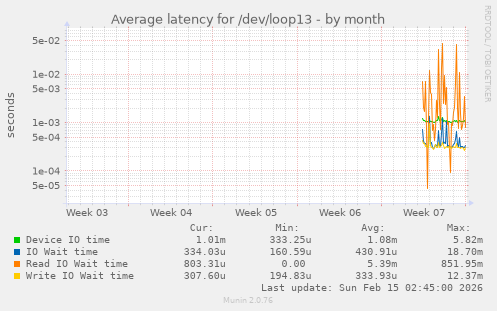 Average latency for /dev/loop13