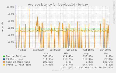Average latency for /dev/loop14