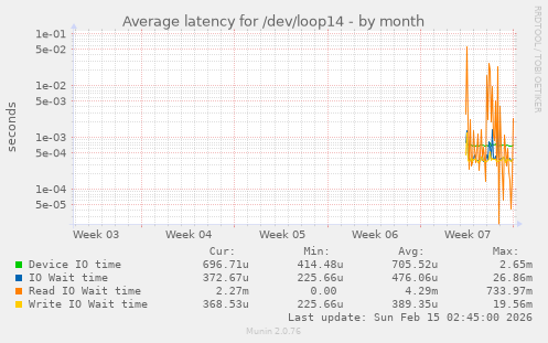 Average latency for /dev/loop14