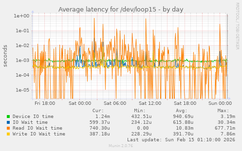 Average latency for /dev/loop15