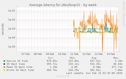 Average latency for /dev/loop15