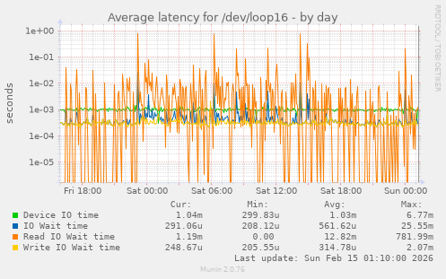 Average latency for /dev/loop16