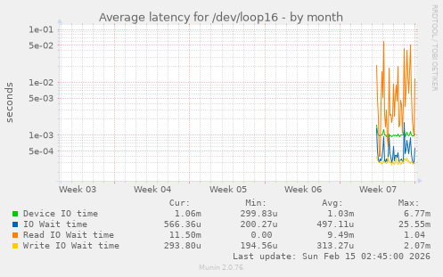 Average latency for /dev/loop16