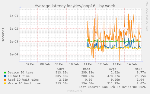 Average latency for /dev/loop16
