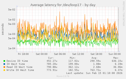 Average latency for /dev/loop17