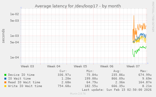 Average latency for /dev/loop17