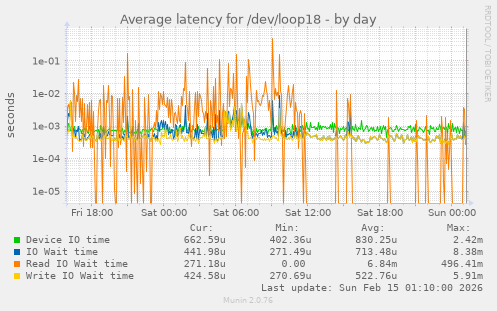 Average latency for /dev/loop18