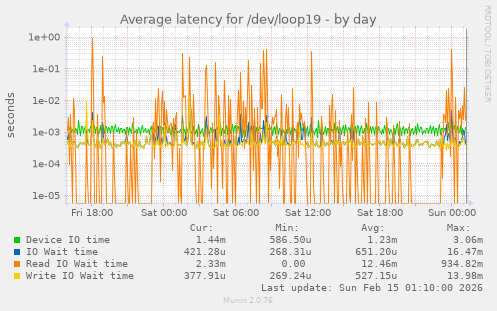 Average latency for /dev/loop19