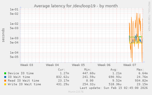 Average latency for /dev/loop19