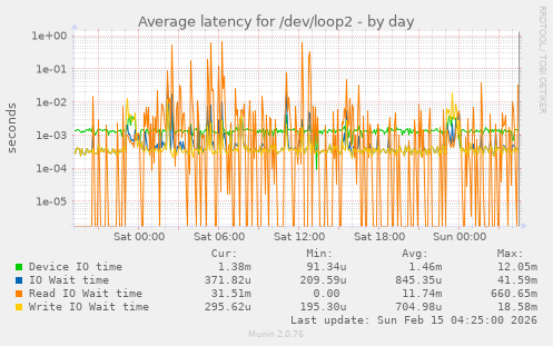 Average latency for /dev/loop2