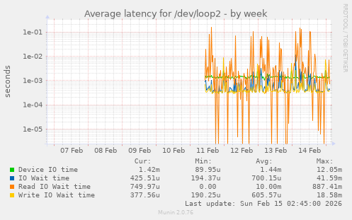 Average latency for /dev/loop2