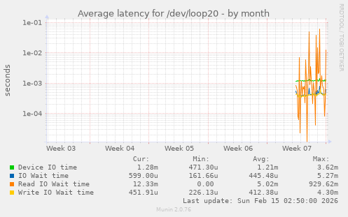 Average latency for /dev/loop20
