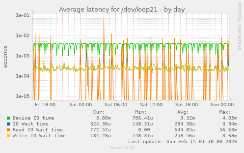 Average latency for /dev/loop21