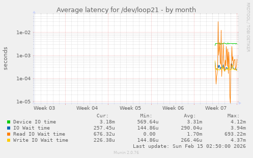 Average latency for /dev/loop21