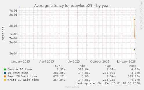 Average latency for /dev/loop21