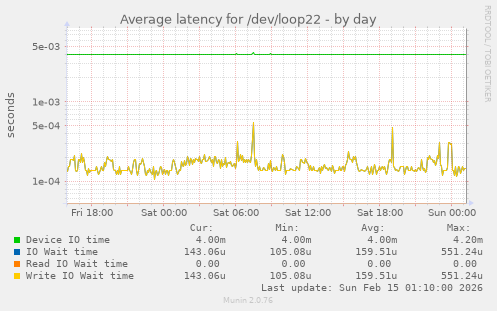 Average latency for /dev/loop22