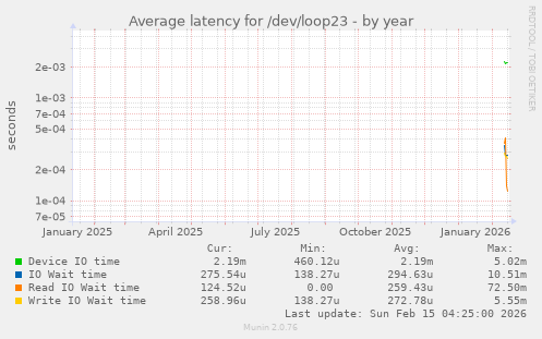 Average latency for /dev/loop23