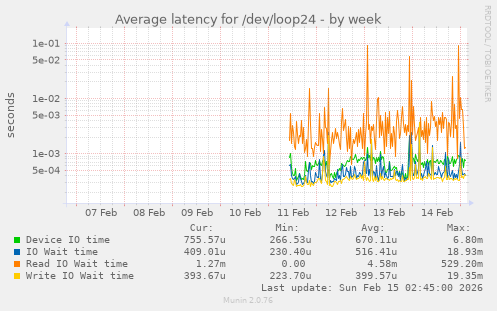 Average latency for /dev/loop24