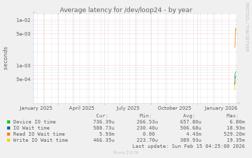 Average latency for /dev/loop24