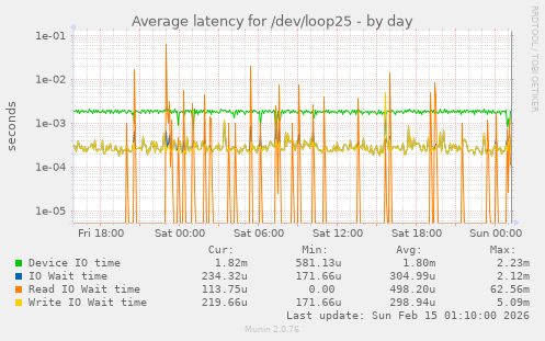 Average latency for /dev/loop25