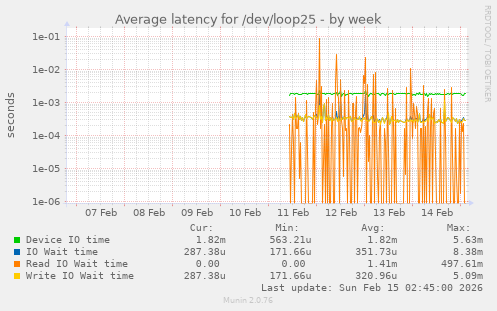 Average latency for /dev/loop25
