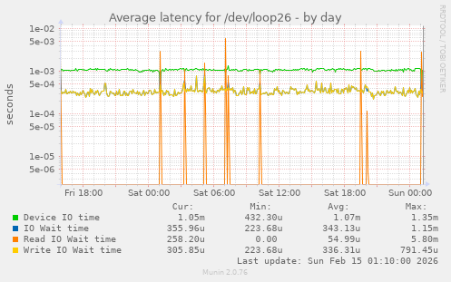 Average latency for /dev/loop26