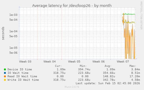 Average latency for /dev/loop26