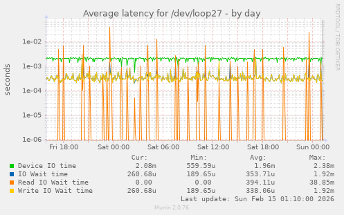 Average latency for /dev/loop27