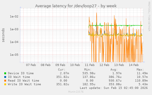 Average latency for /dev/loop27